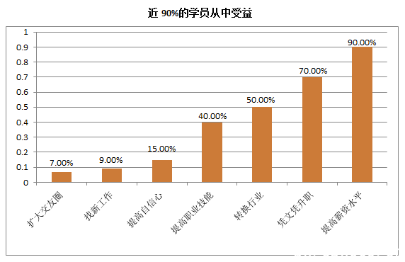 在职人员选择成人高考充电呈现常态化_www.epx365.cn