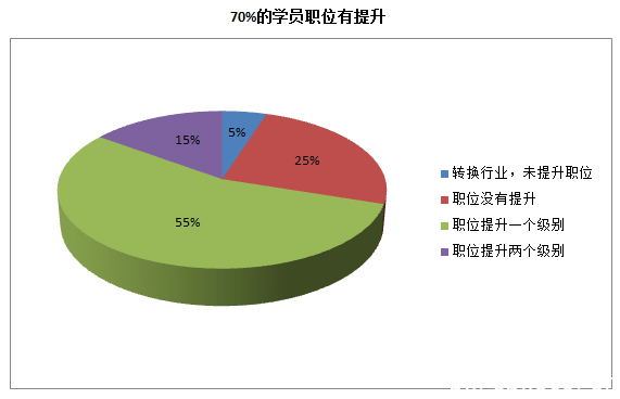 在职人员选择成人高考充电呈现常态化_www.epx365.cn