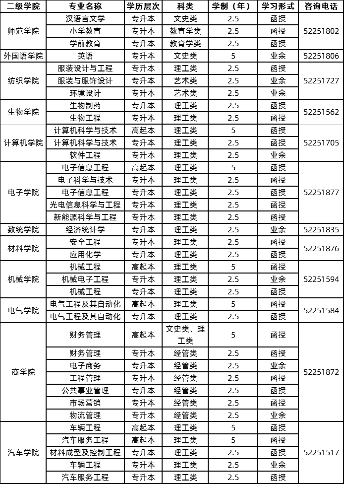 常熟理工学院2020年成考本科招生专业.png