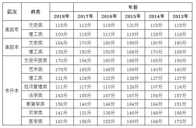 华南农业大学 专升本报名时间