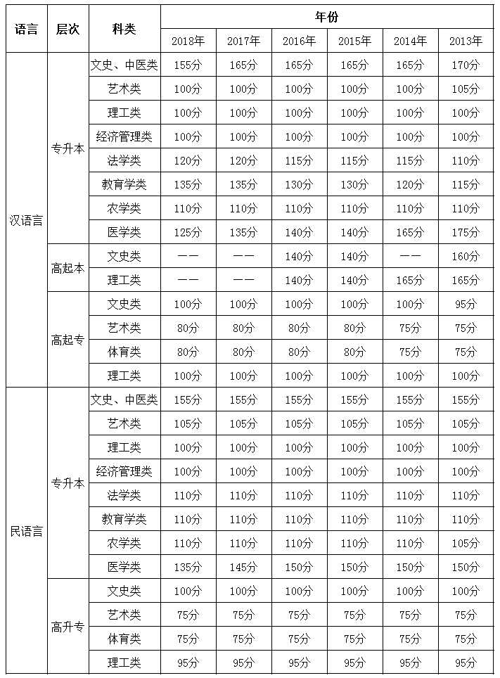 长春 成人高考入学考试通过率高吗？