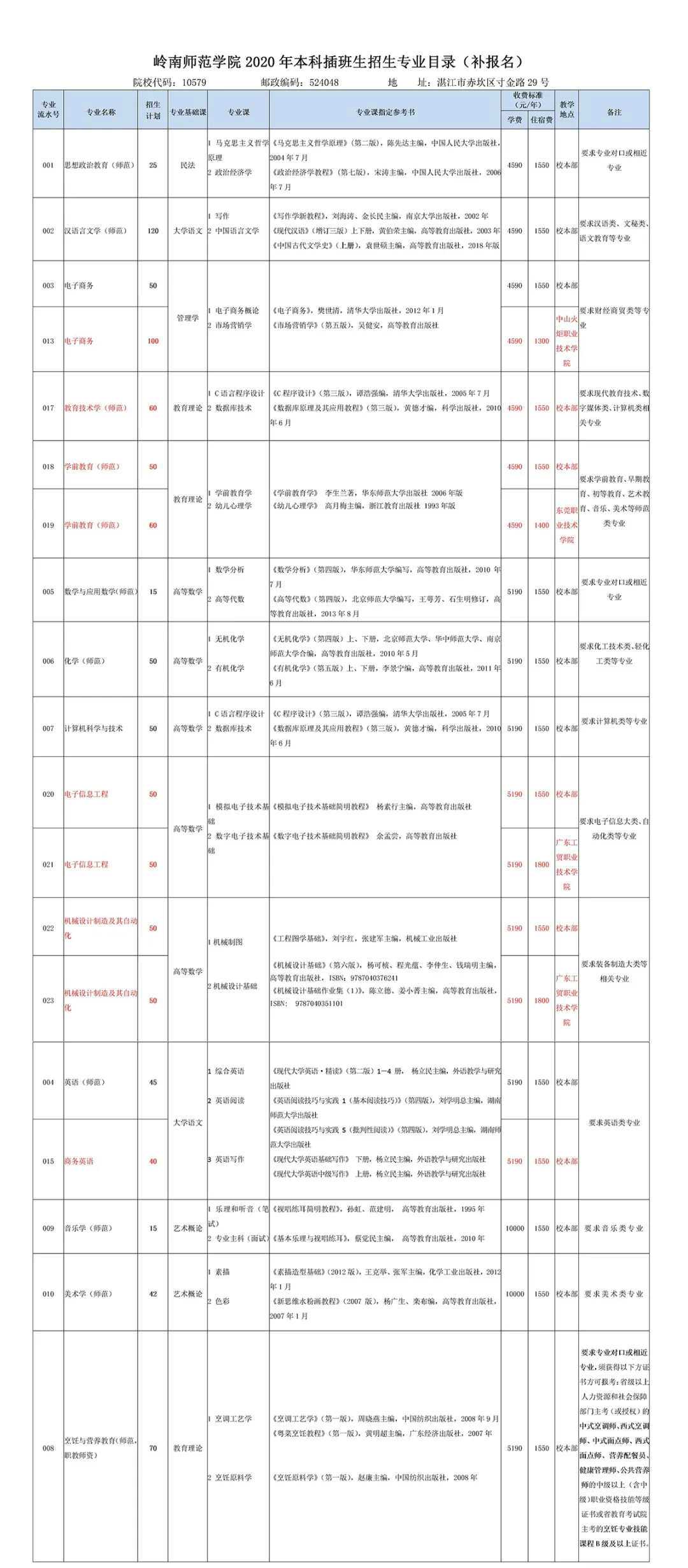 本科插班3月25日起报名!岭南师院今年扩招742名，新增5专业!