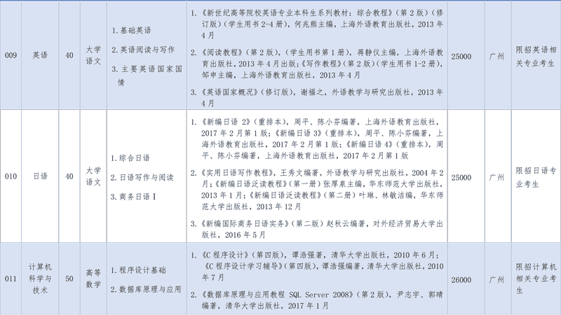 关于做好广东省2020年普通高等学校本科插班生招生考试补报名工作的通知