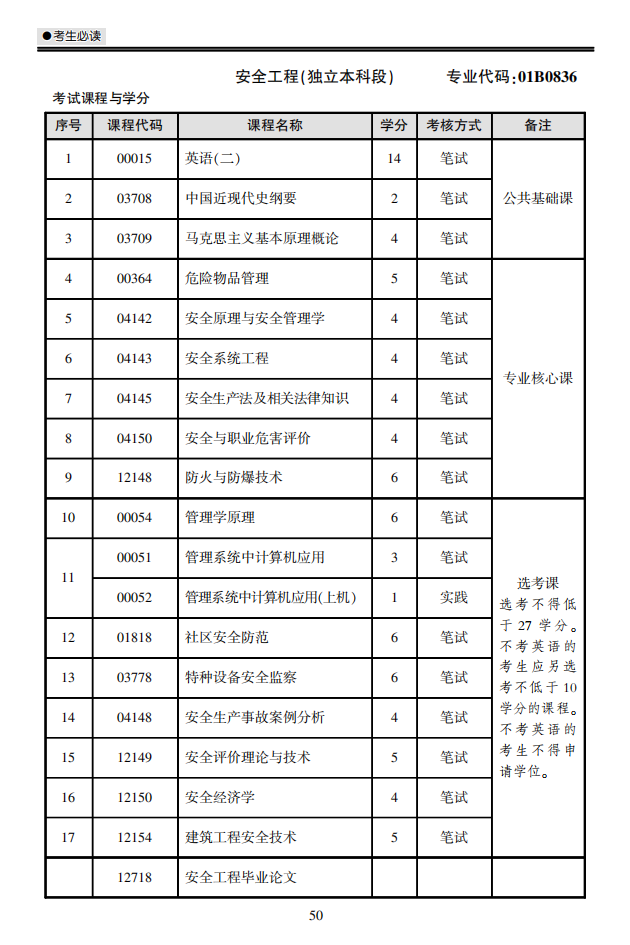 安全工程 独立本科段.png