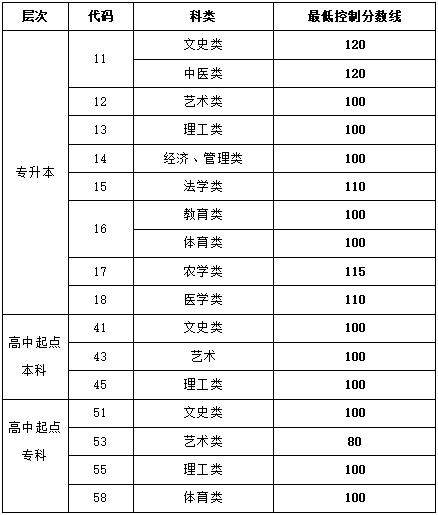 山东2021成考录取分数线.png